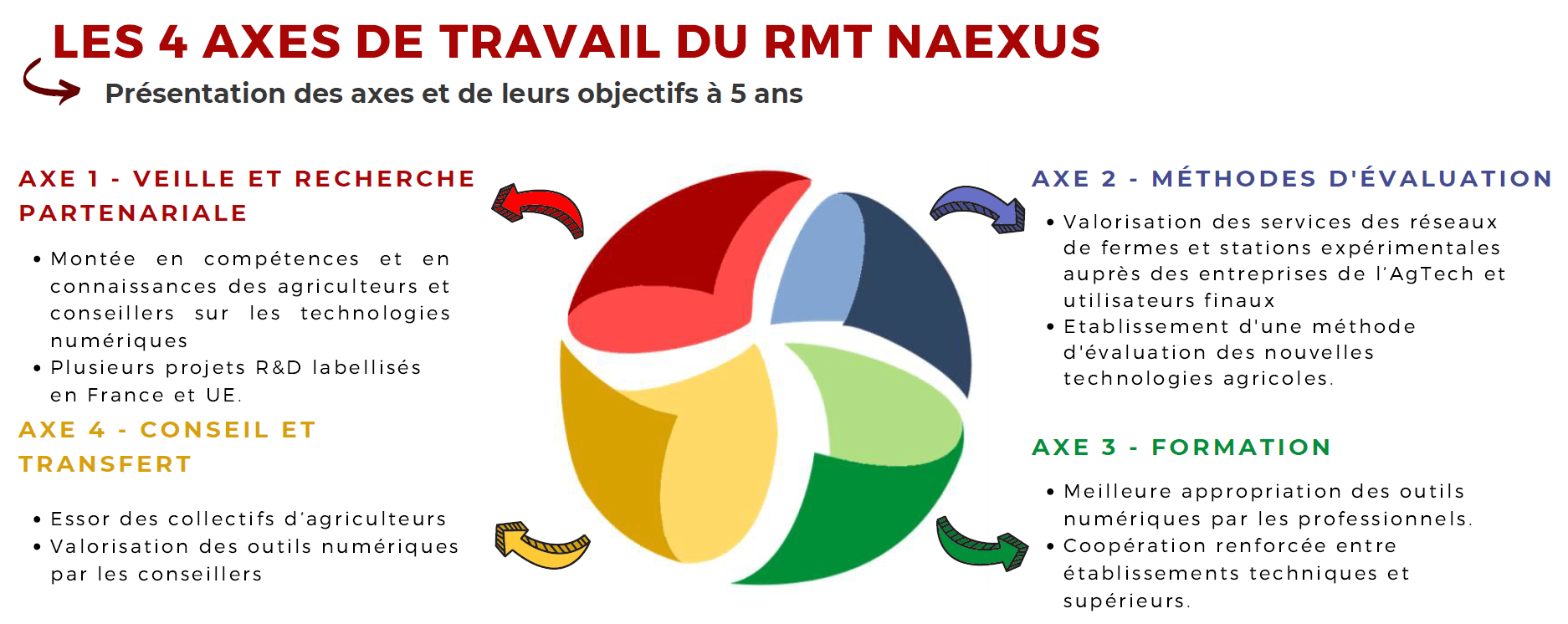 Les 4 axes du RMT RMT NAEXUS