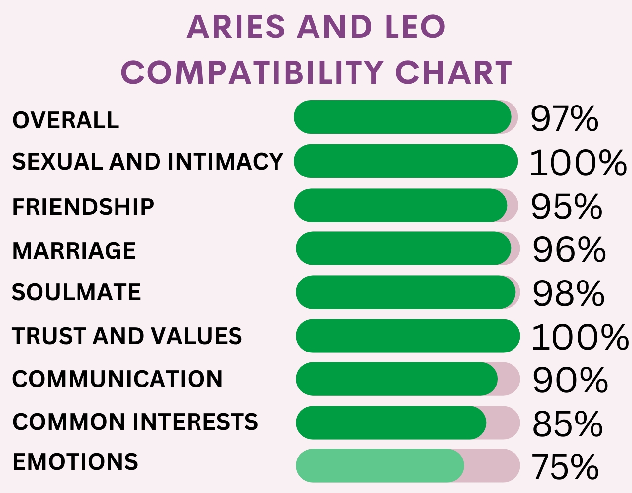 Aries and Leo Compatibility 2023 Percentages for Love, Sex, Marriage