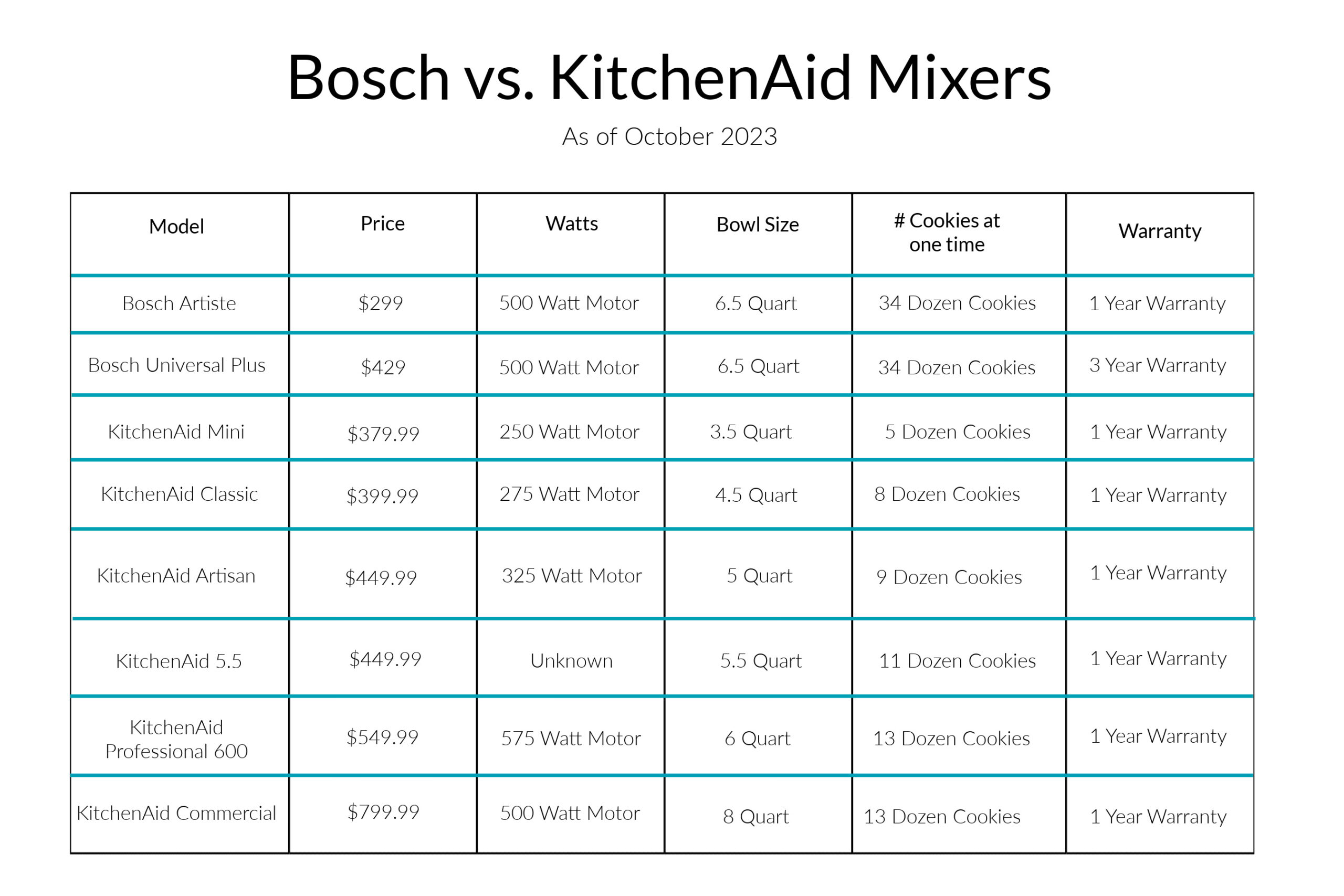 Bosch vs KitchenAid Mixer Review - Num's the Word