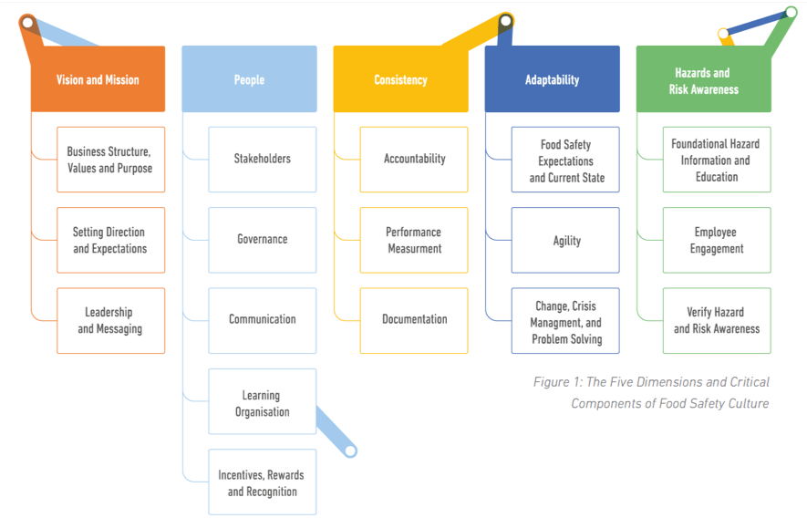 Food Safety Culture How can you measure it? NUNO F SOARES Food