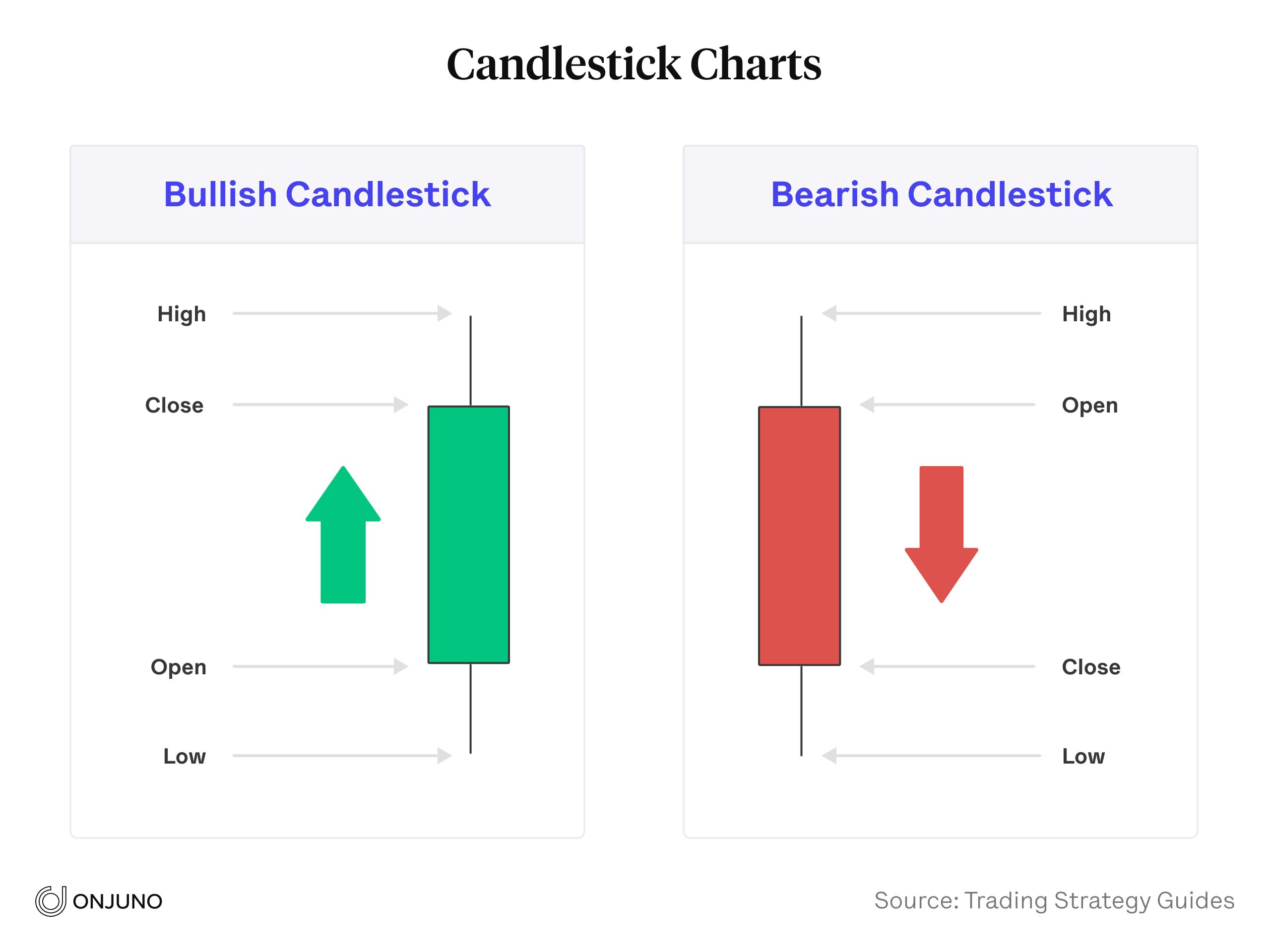 Juno How to Read Crypto Charts A Guide