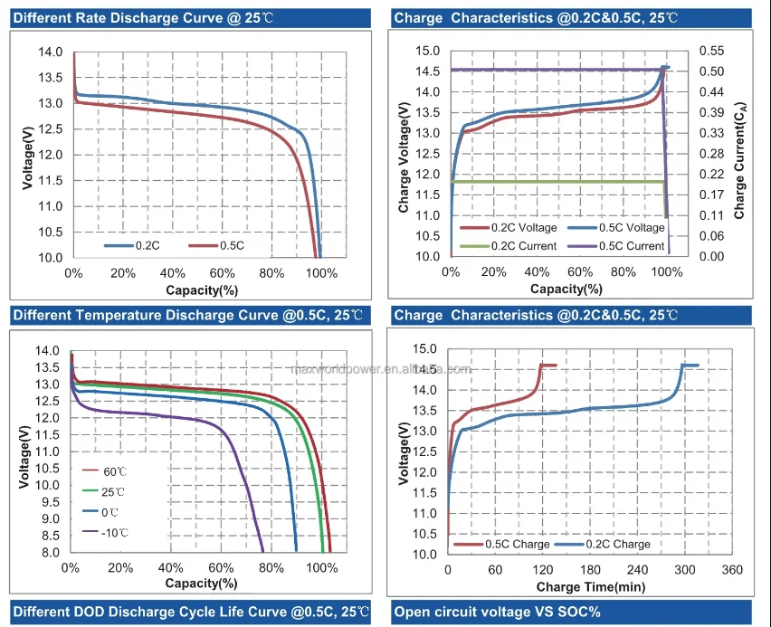 LFP(Lithium) battery Vs NMC battery difference and which is better