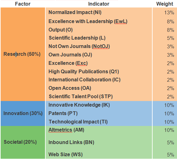 SCImago Institutions Rankings NURE NURE Kharkiv National