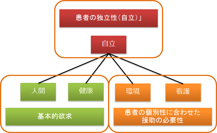 ヘンダーソンの基本的欲求14項目：各項目のアセスメントと観察項目 看護師になったシングルマザーのブログ
