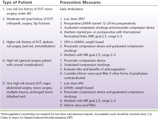 Superficial Thrombophlebitis and Deep Vein Thrombosis Nurse Key