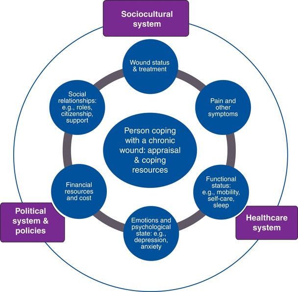 Quality of Life and Chronic Wound Care Nurse Key