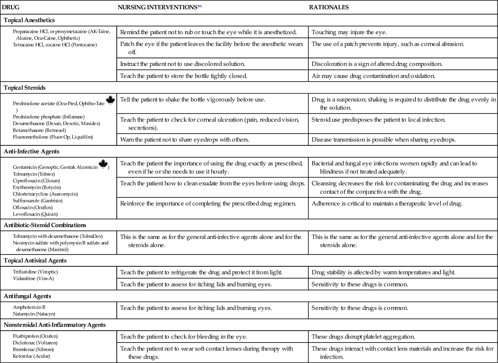 Care of Patients with Eye and Vision Problems Nurse Key