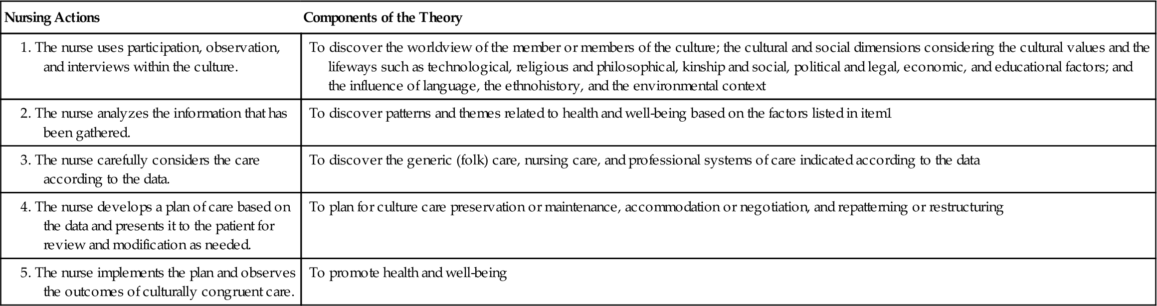 Leininger’s Theory of Culture Care Diversity and Universality in