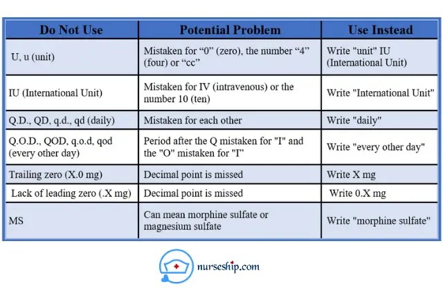 Joint Commission Do Not Use List 2023 Jcaho's “Do Not Use” Abbreviations List (Updated 2021) - Nurseship.com