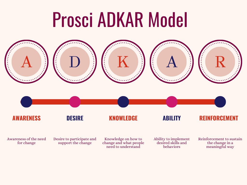 Theory applied to informatics The Prosci ADKAR Model Nursing