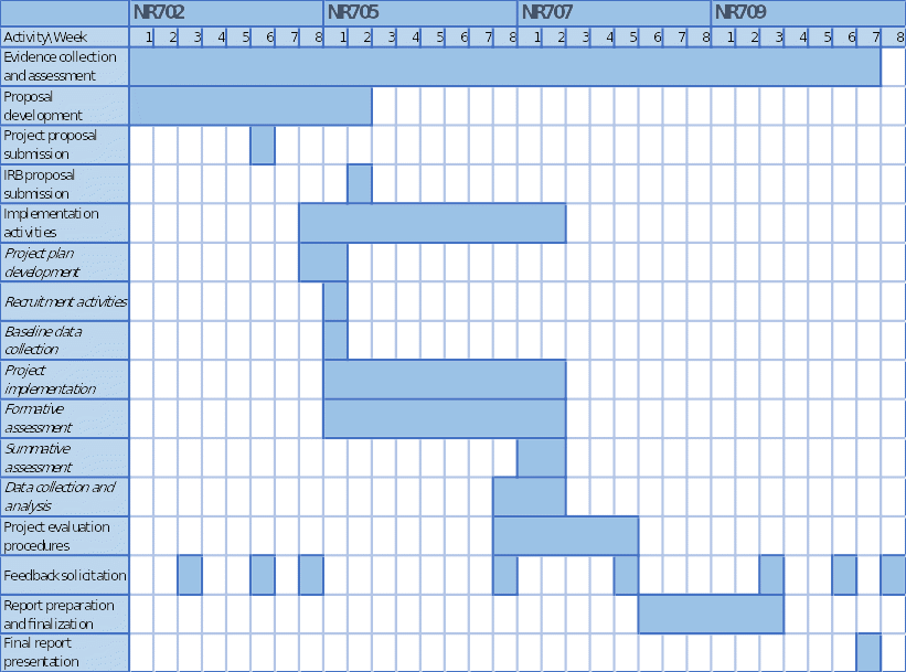 DNP Project Proposal Examples An Outline and a Sample Proposal