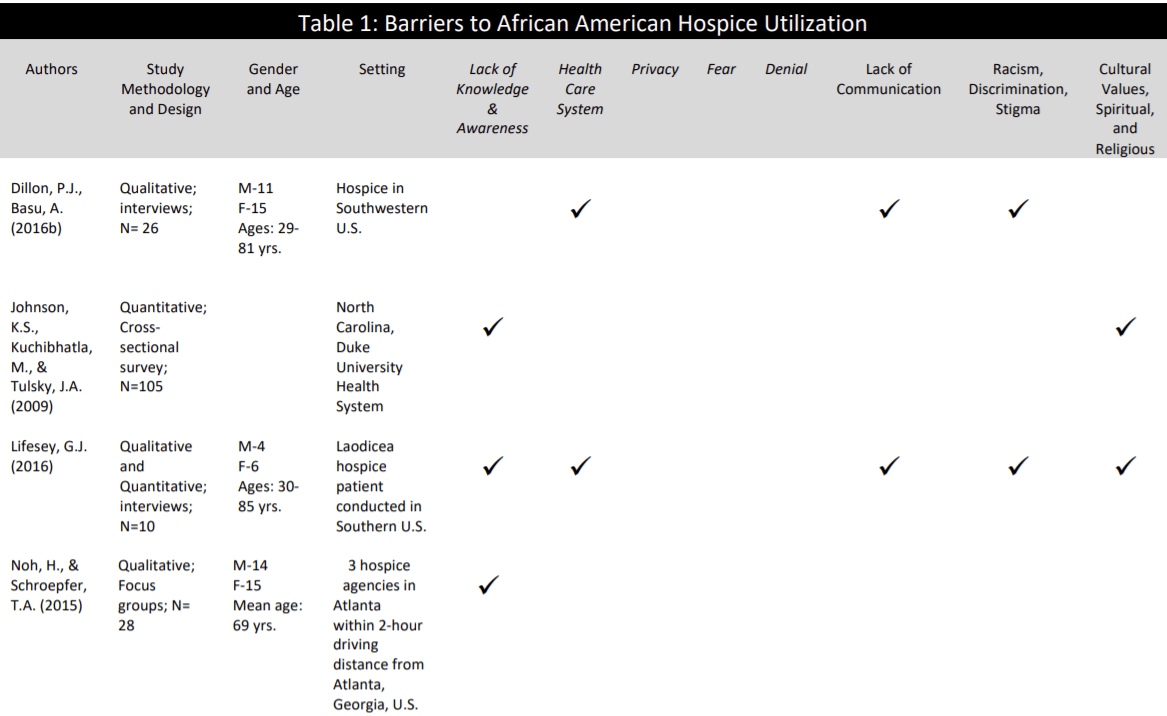 Disparities of Lower Hospice Use in African Americans Healthcare