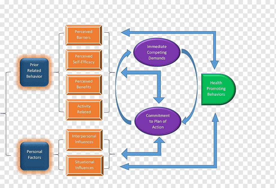 Pender's Health Promotion Model A Comprehensive Guide To The 9 Core