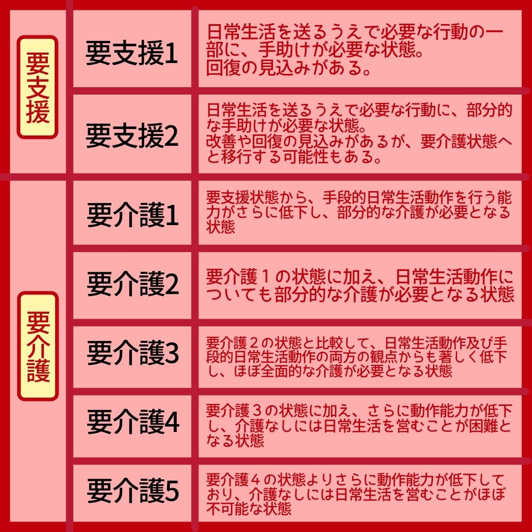 要支援（ようしえん）の単語を解説｜ナースタ