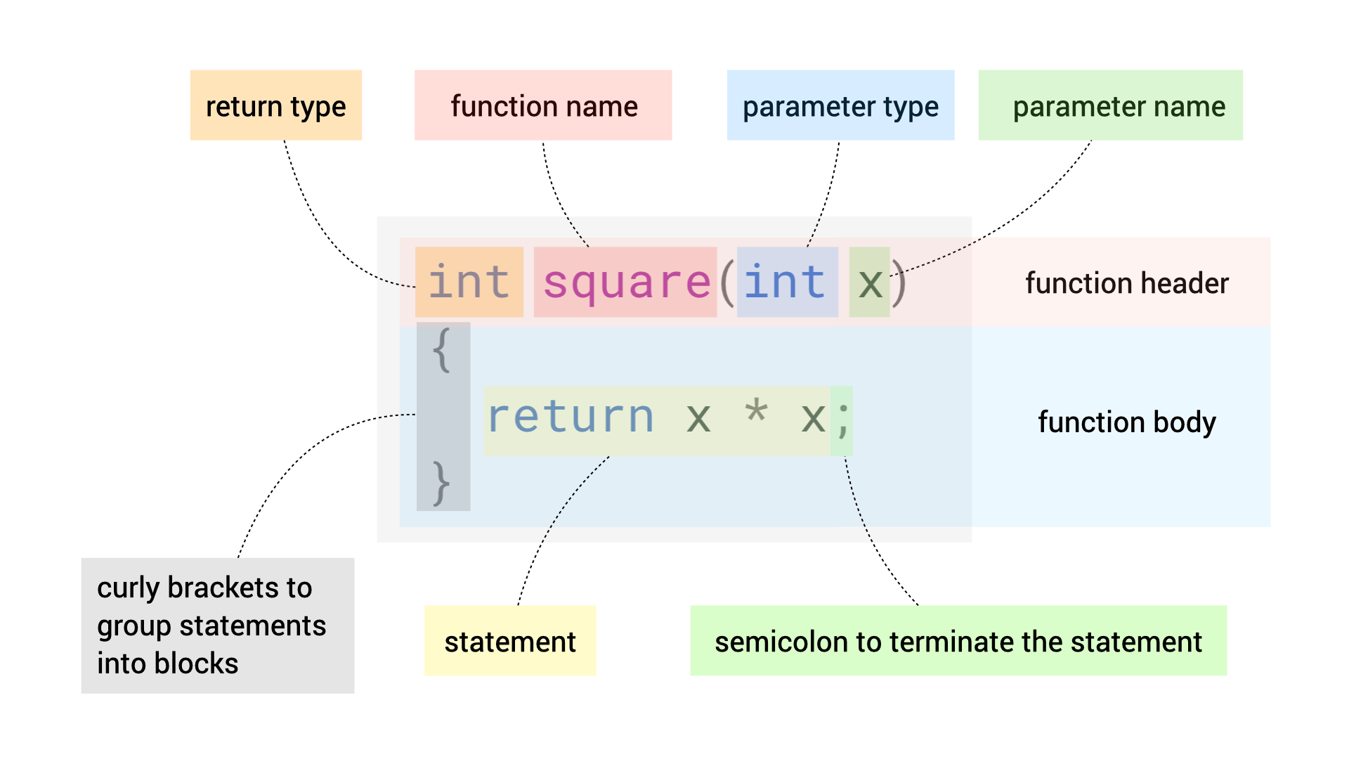 5. First C Program CS1010 Programming Methodology