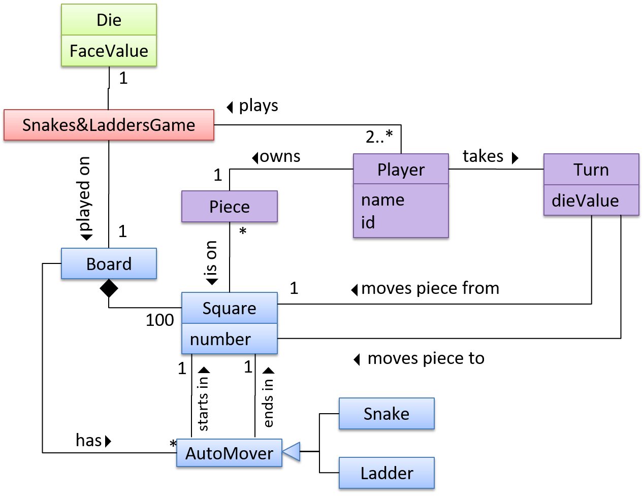 Class Diagram For Snake And Ladder Game Snake Poin