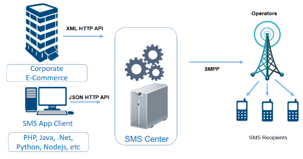 SMS API NusaSMS Untuk Integrasi dengan Sistem Eksternal