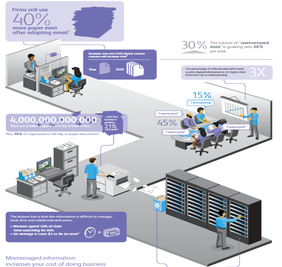 What happened to the paperless office? the nustream blog
