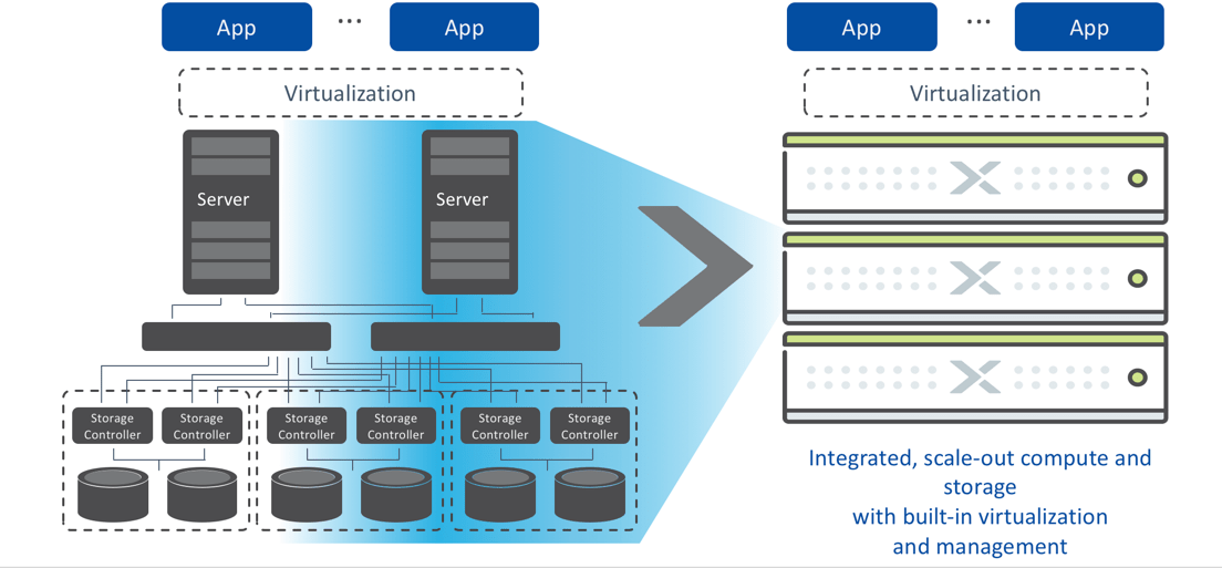 What is Nutanix