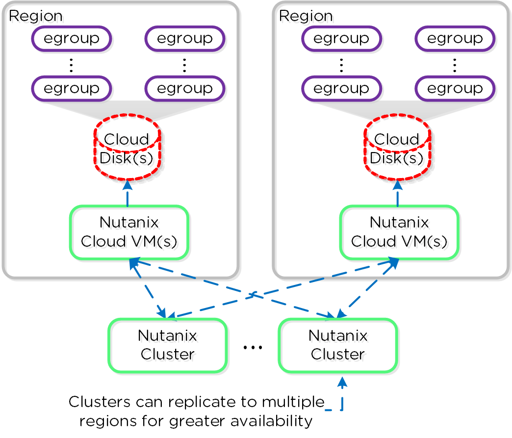 Nutanixバイブル