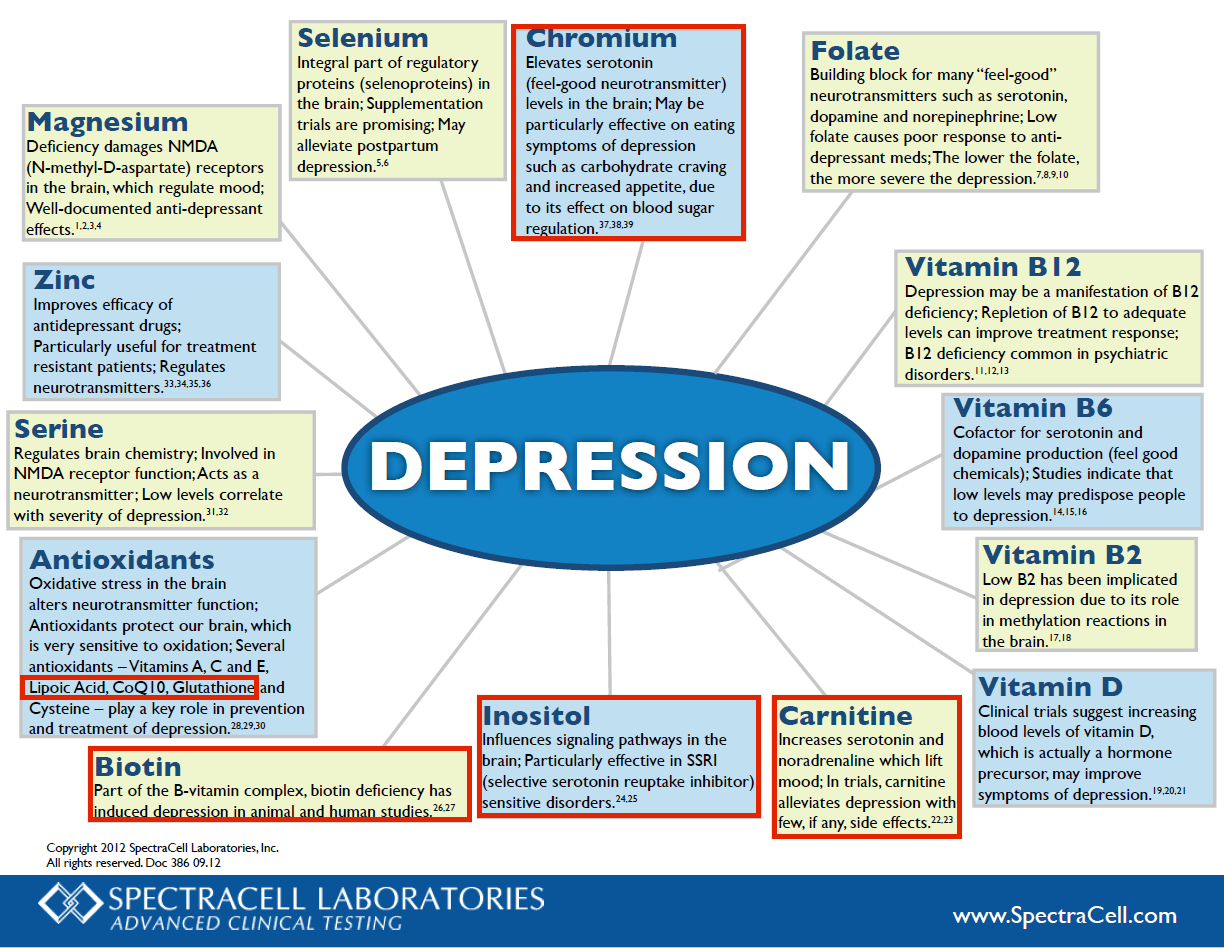 Diet for depression.