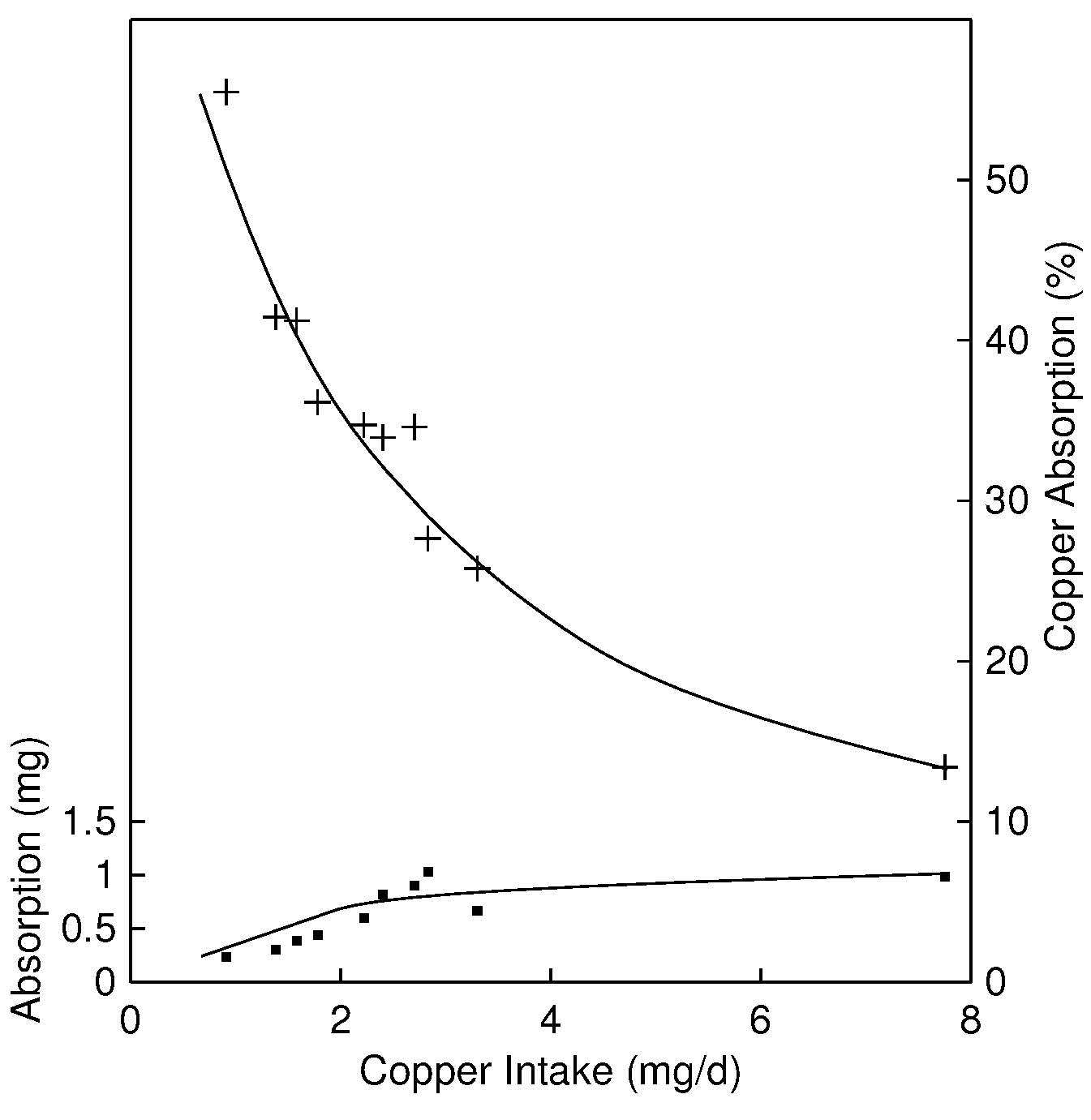 Nutritional assessment of copper status deficiency diet