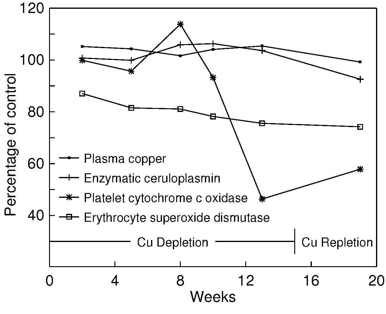 Nutritional assessment of copper status deficiency diet