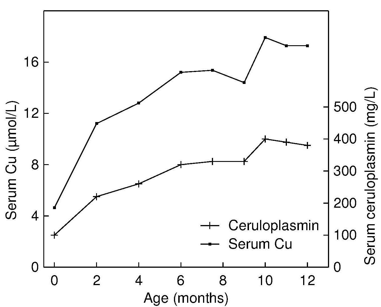 Nutritional assessment of copper status deficiency diet
