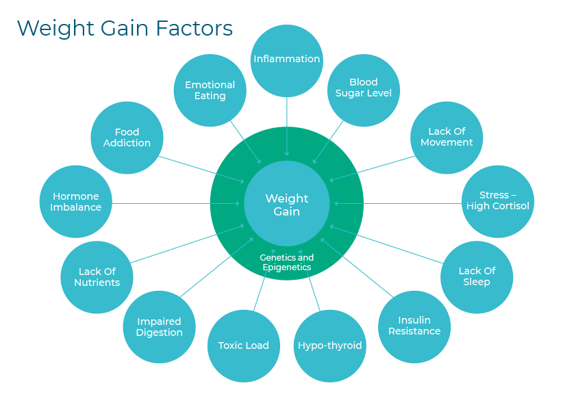 Weight Loss Nutritional Matters