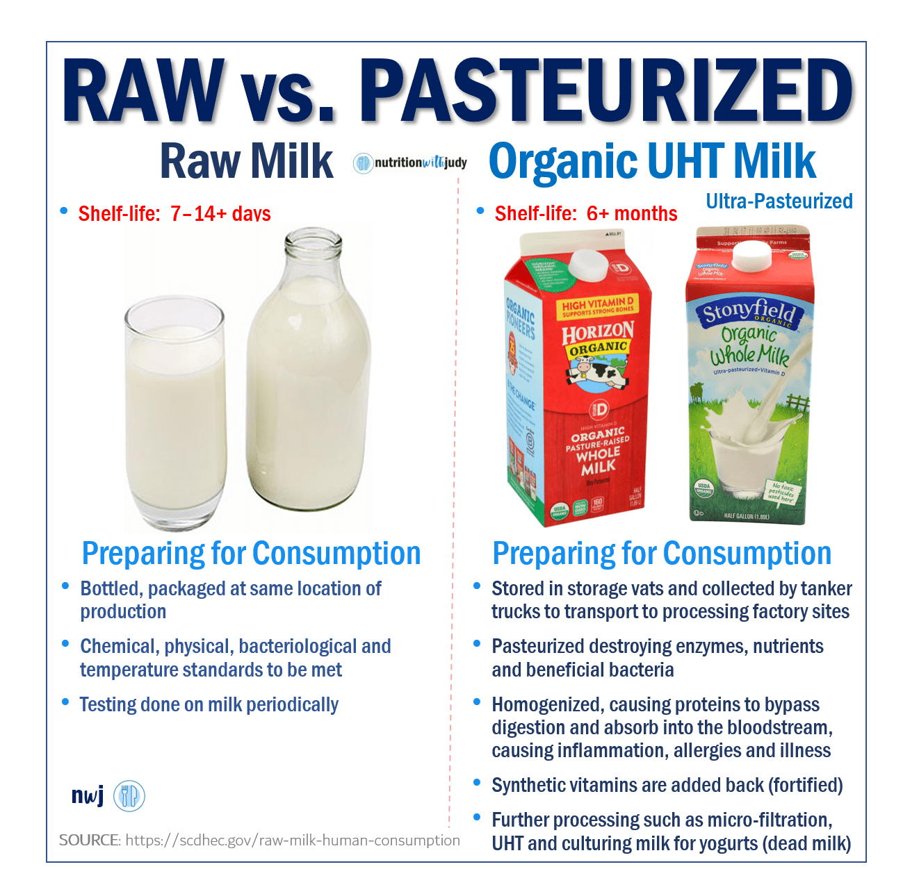 Raw vs. Pasteurized Milk Nutrition with Judy
