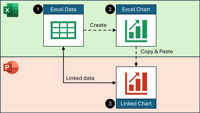 What is a linked chart in PowerPoint?