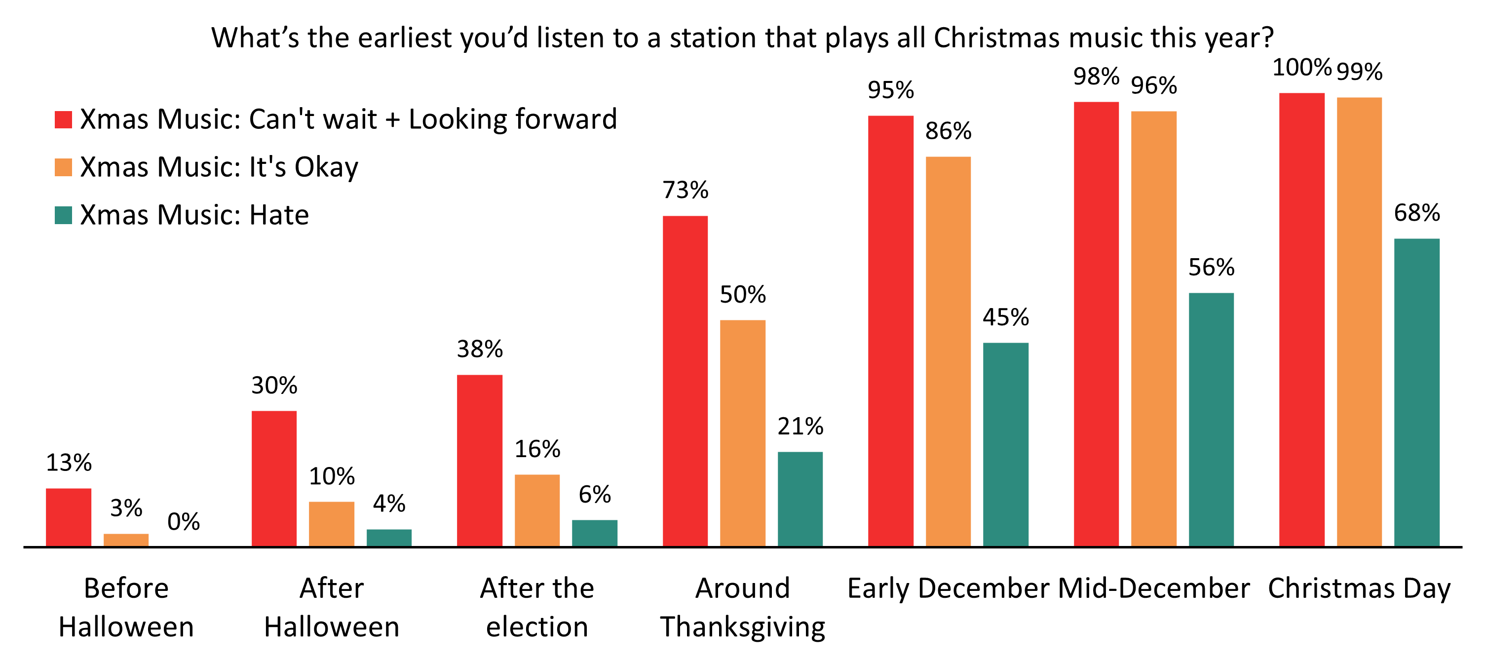When to Start Christmas Music This Year NuVoodoo