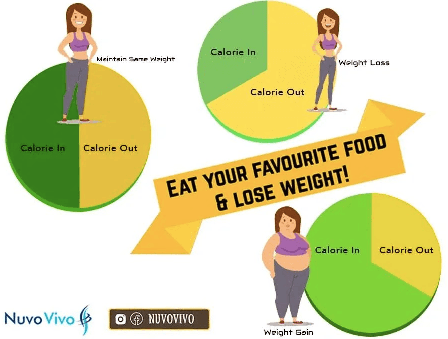 Eat your favourite food and lose weight! NuvoVivo Reverse Your Age