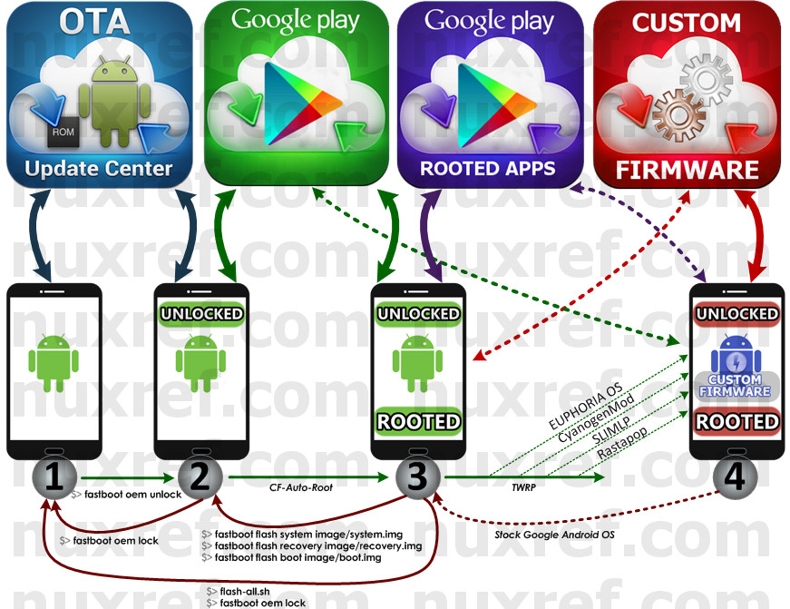 Unlock and Root Your Nexus Using Linux - nuxref