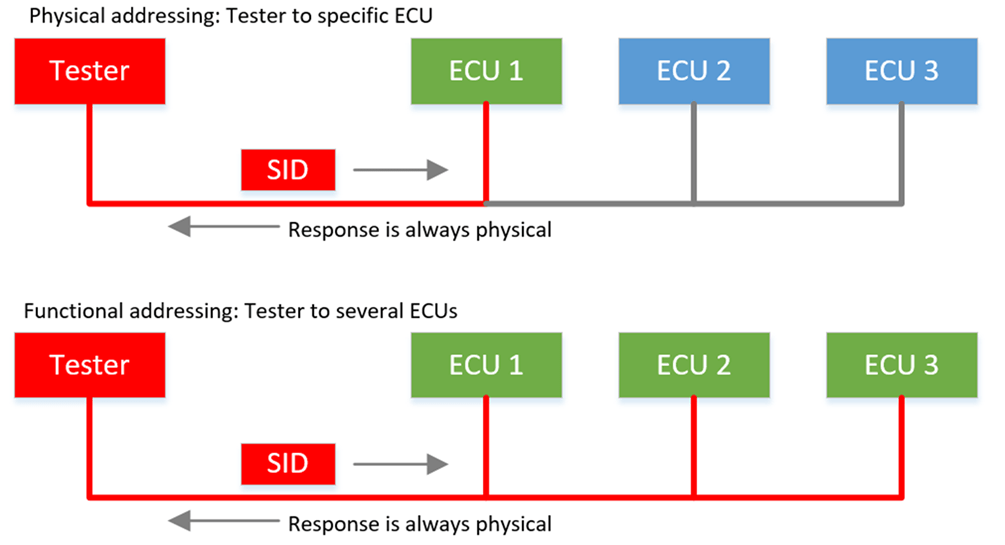 Overview of Unified Diagnostic Services Protocol