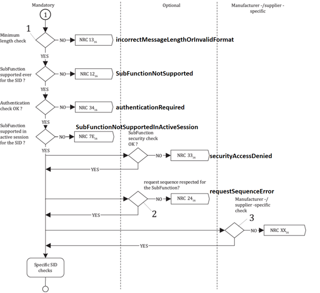 Overview of Unified Diagnostic Services Protocol