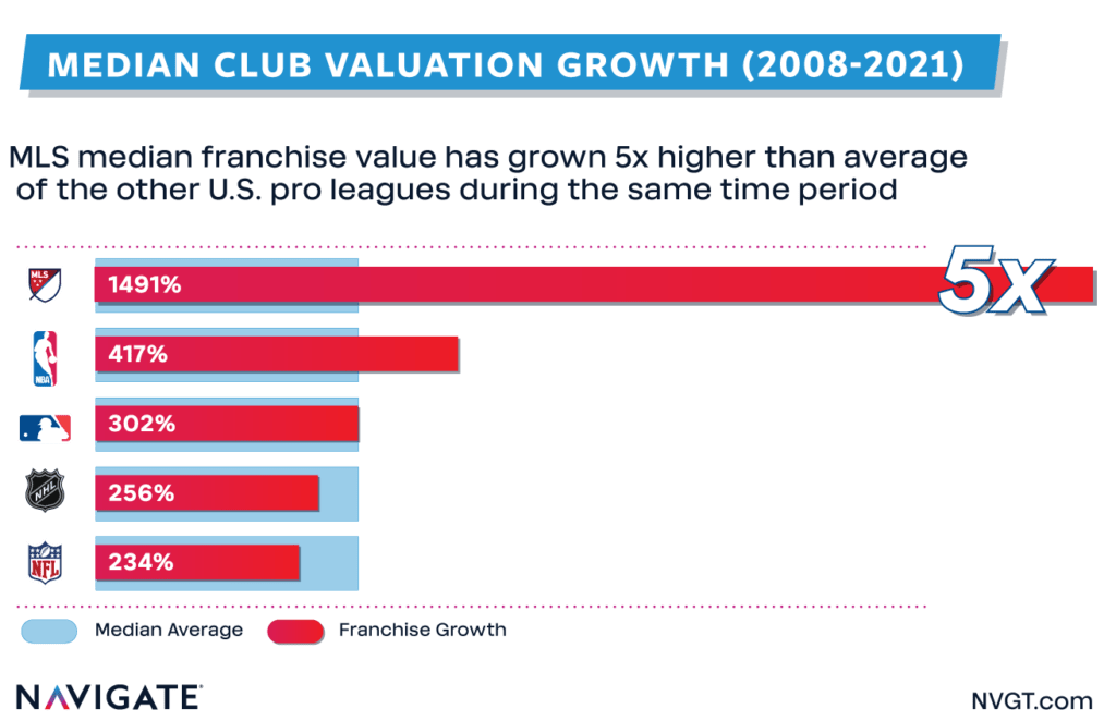 Major League Soccer Primed for Largest Opportunity in Sports Navigate