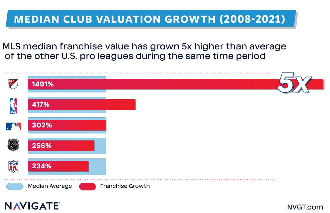 Major League Soccer Primed for Largest Opportunity in Sports Navigate
