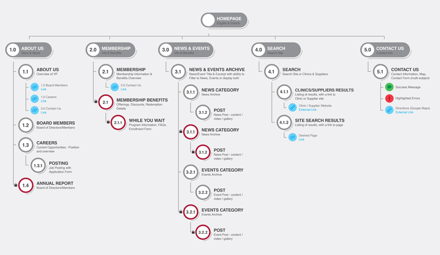 The Importance of a SiteMap for Any site NVISION