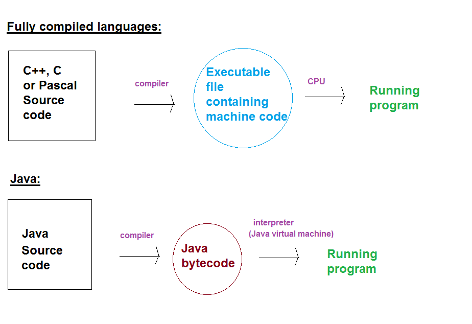 Introduction to Java