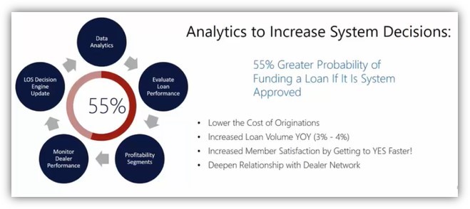 Innovating Lending through Data & Efficiency Northwest Credit Union
