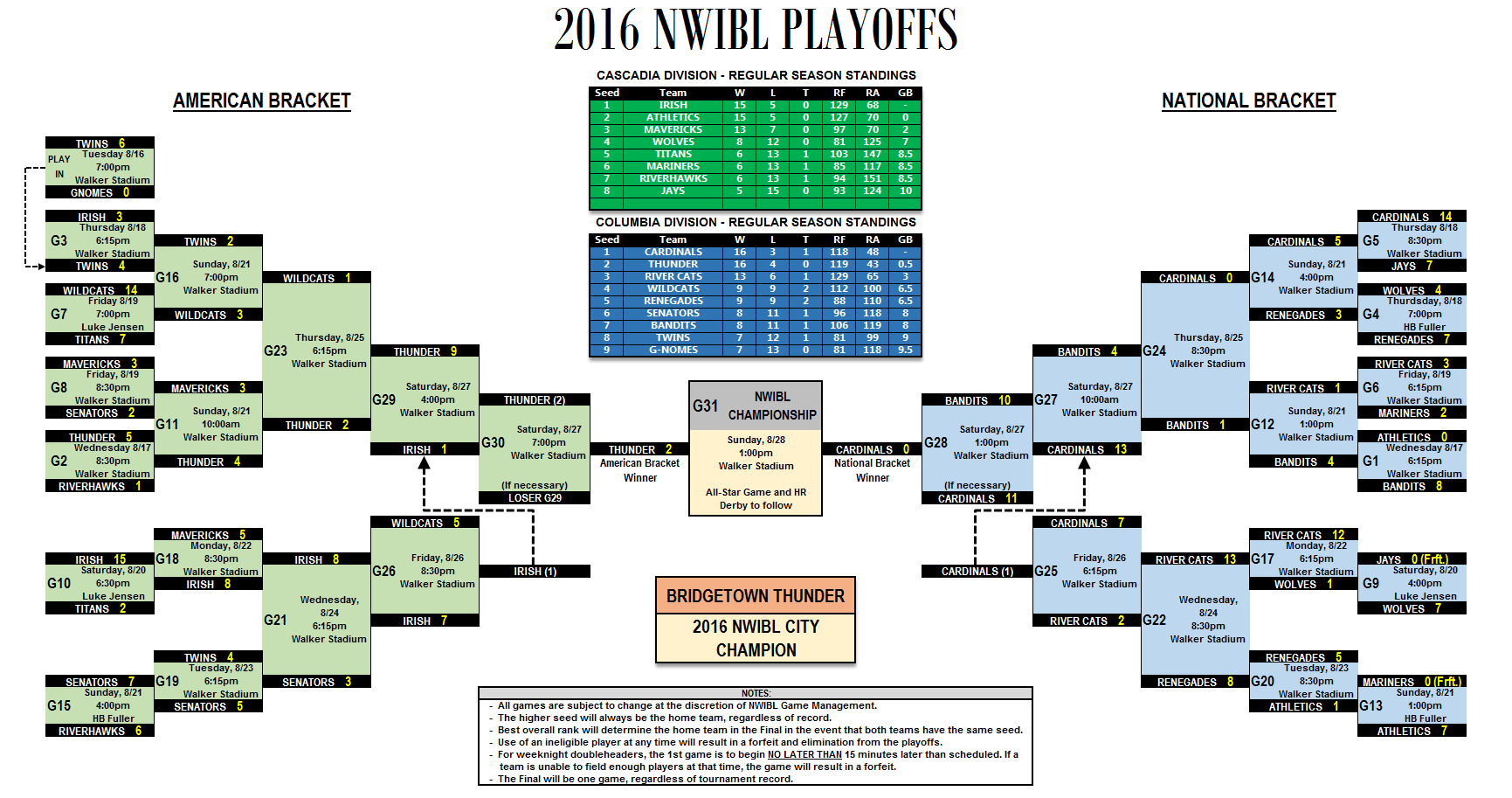 Northwest Independent Baseball League Standings