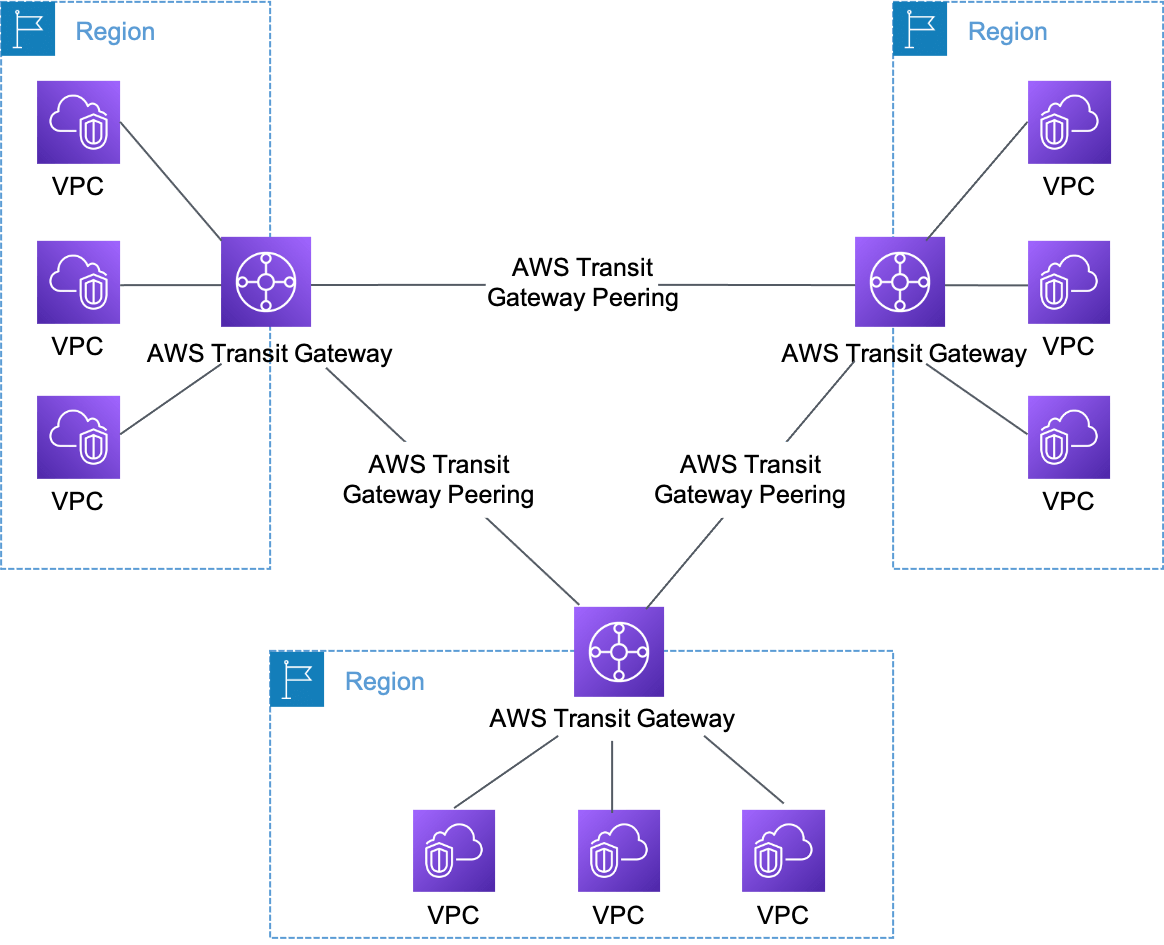 AWS Network Connectivity Options NXG Cloud