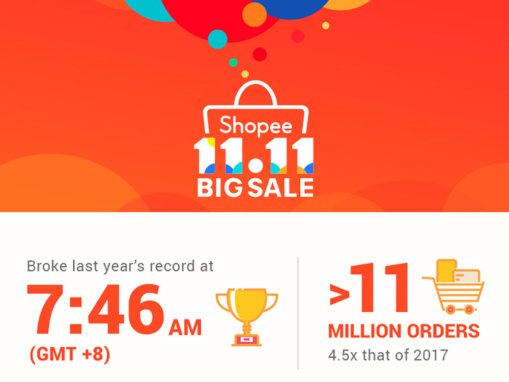 Shopee 11.11 Big Sale Breaks Record NXT