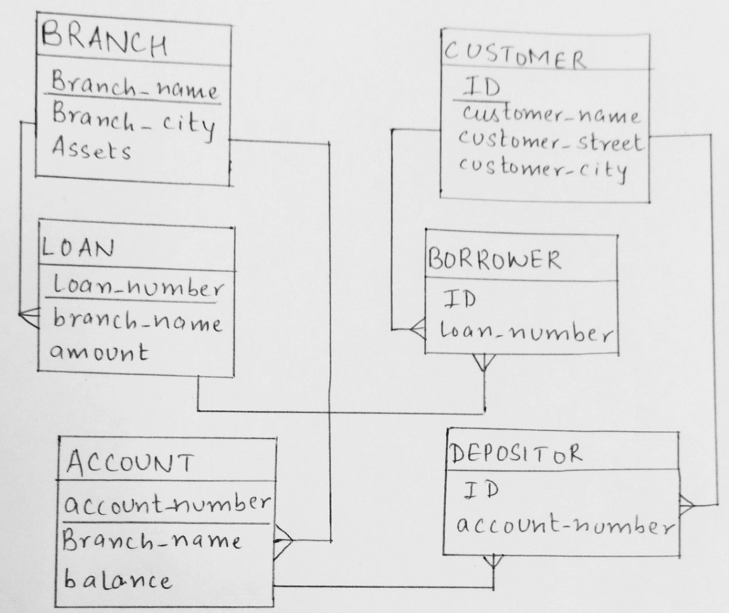 Construct a schema diagram for the bank database of Figure...get 2