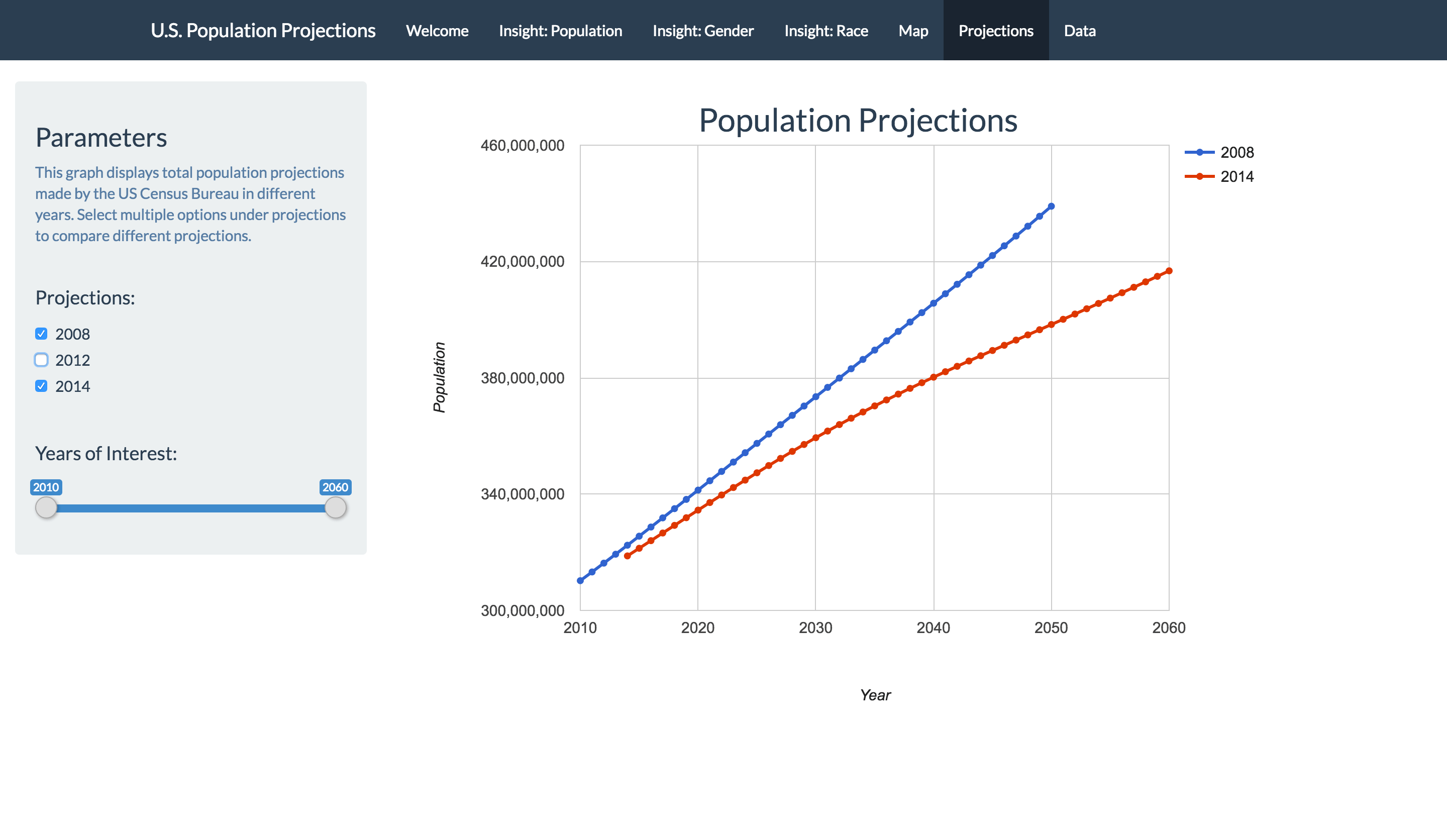 United States Population Projections NYC Data Science Academy Blog