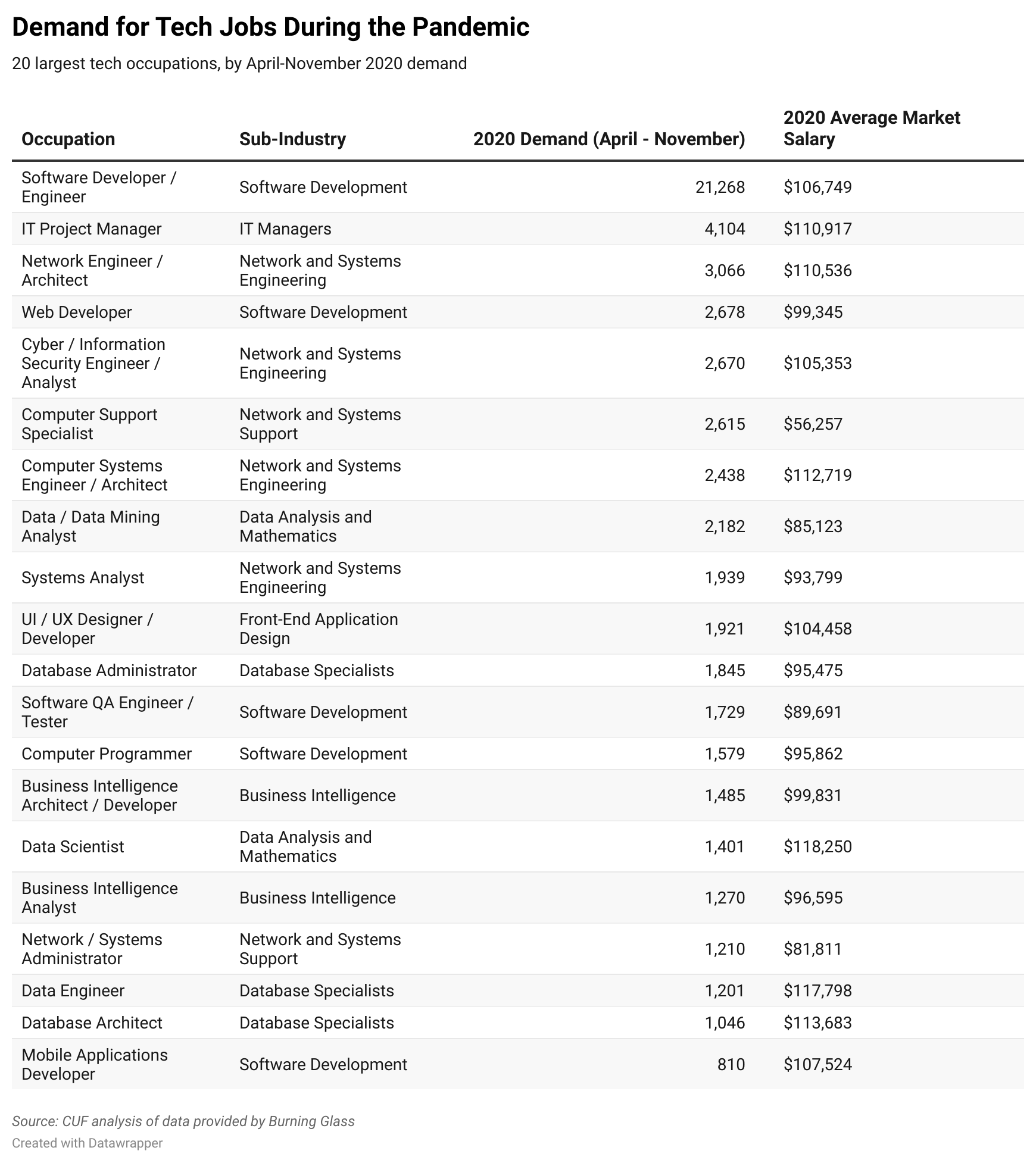 Preparing New Yorkers for the Tech Jobs Driving NYC’s Pandemic Economy