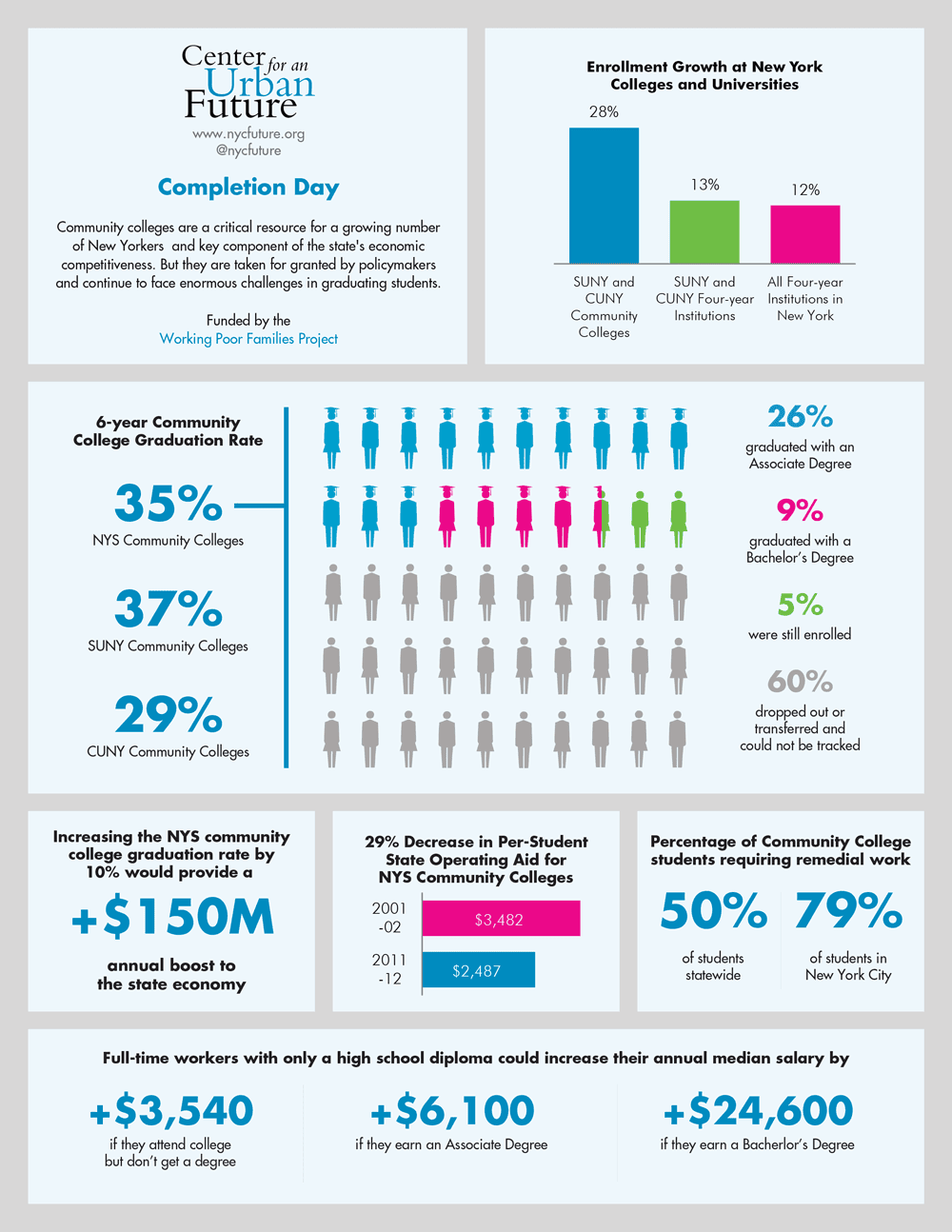 Completion Day Center for an Urban Future (CUF)