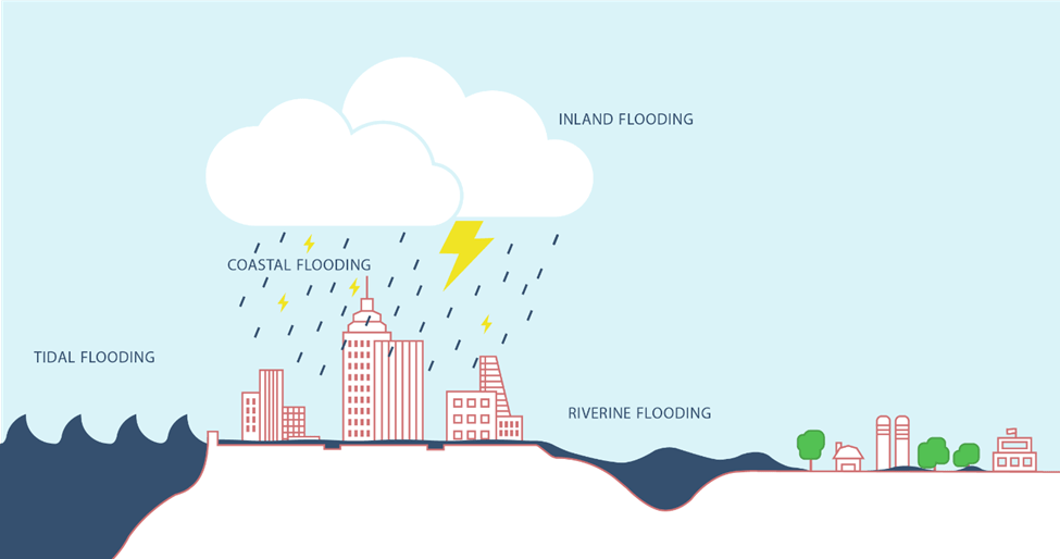 Flooding NYC Hazard Mitigation Plan