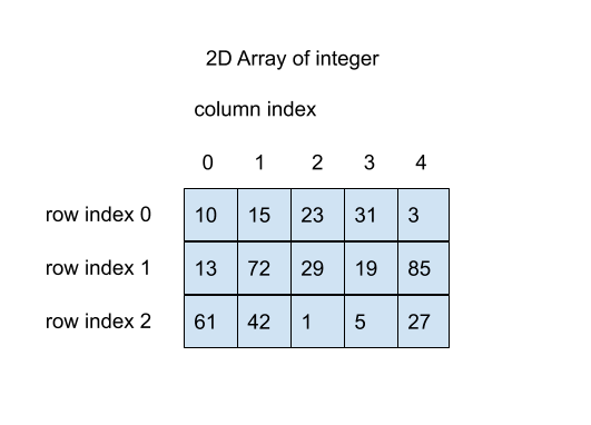 Intro to Array data structure Part 2 2D Array NY Comdori Computer